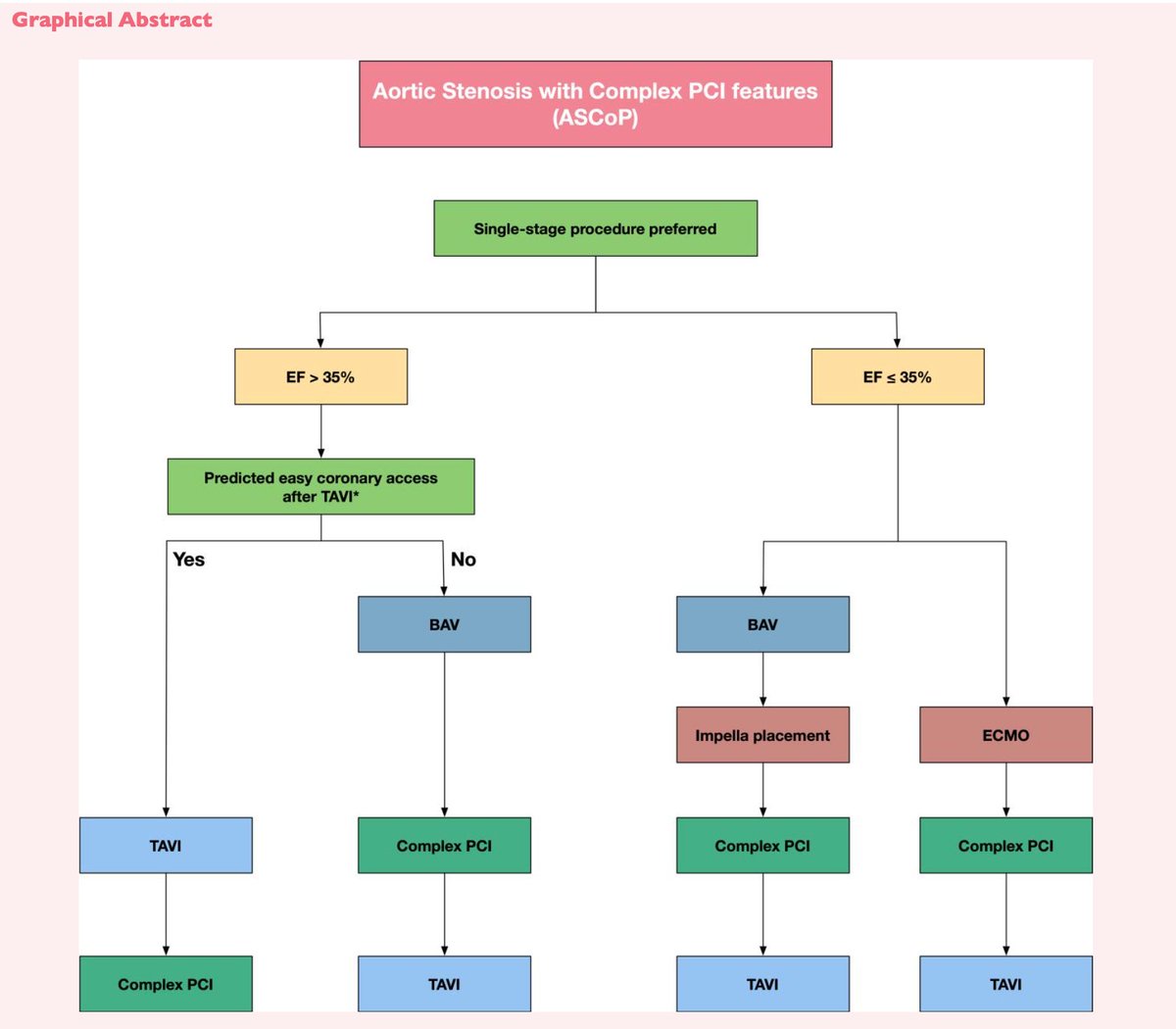 MdMontalto's tweet photo. Severe Aortic Stenosis and COmplex PCI #ASCoP patients are not uncommon: how do you manage in your practice? #TAVI or #CHIP first ?
Is there a role for #Impella?
Here some thoughts and possible algorithm 

Read free on @escardio @ESC_Journals @EHJCREiC 
https://t.co/hPS8zuvfLp https://t.co/sIicWUNKQ7
