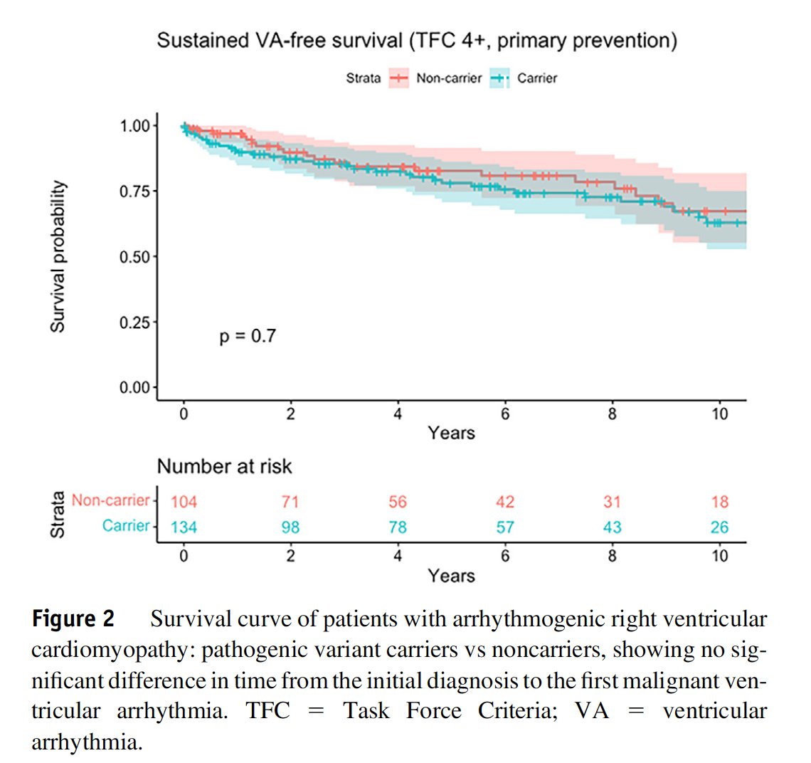 Emanuele Monda (@mondaemanuele) on Twitter photo Value of genetic testing in the diagnosis and risk stratification of arrhythmogenic right ventricular cardiomyopathy
<a href="/hrs_journal/">HeartRhythm</a>
heartrhythmjournal.com/article/S1547-… Value of genetic testing in the diagnosis and risk stratification of arrhythmogenic right ventricular cardiomyopathy
<a href="/hrs_journal/">HeartRhythm</a>
heartrhythmjournal.com/article/S1547-…