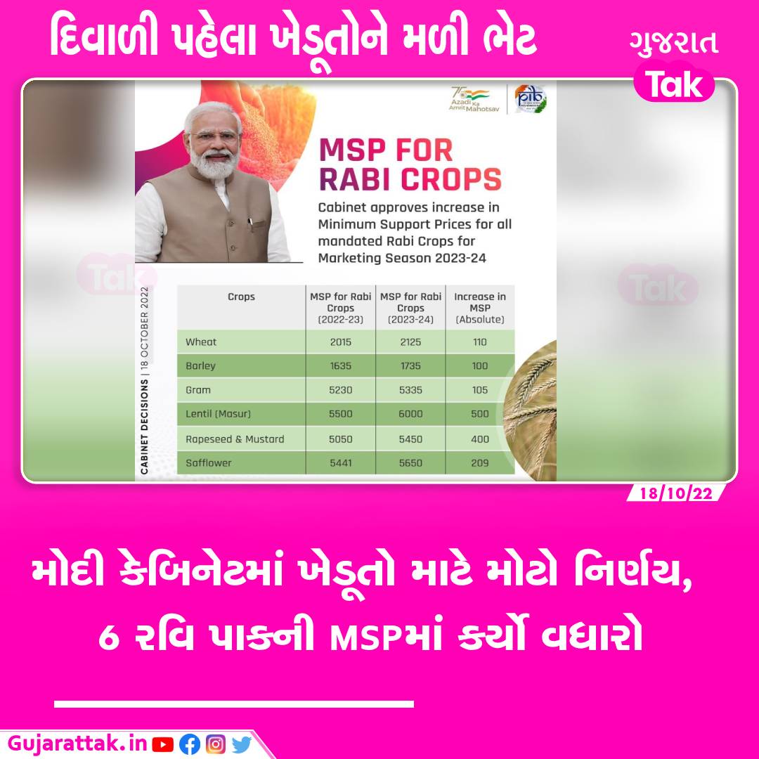 GujaratTak's tweet photo. મોદી કેબિનેટમાં ખેડૂતો માટે મોટો નિર્ણય, 6 રવિ પાકની MSPમાં કર્યો વધારો
#Unioncabinet #MinimumSupportPrices #AnuragThakur #GTCard https://t.co/PoKlwEHsvQ