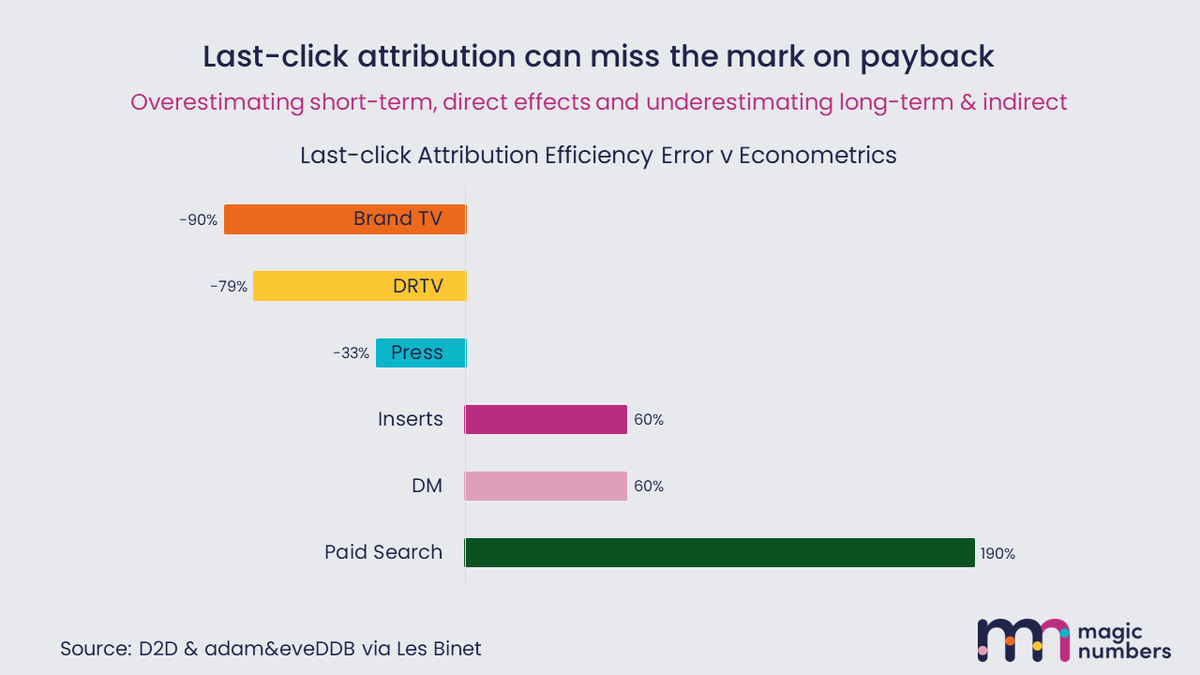 magicnumbersco's tweet photo. At last week’s EffWorks, @BinetLes stressed the importance of proper research in reducing financial risk, like knowing the true payback marketing channels.
Last-click attribution can underestimate the efficiency of some media channels, and overestimate others.
#chartofthemonth https://t.co/TgwQHnsmkX