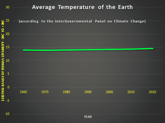 True Climate Believers really really hate this perspective chart. For them a 1C change in climate in 100 years is enormous. But for us its like travelling from Manchester to London Barely noticeable Please don't retweet. Promise?