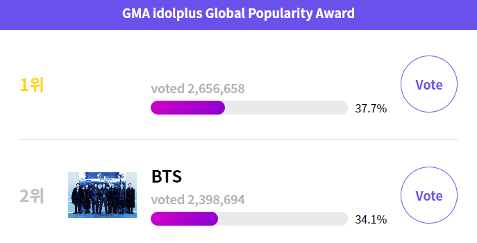 We need more ARMYs to join! Make more accounts if you can & get ready for our mass voting at 10PM KST! GAP: -257,964 🚨 🗳️:global.idolplus.com/vote/NTJjNGI2Y…