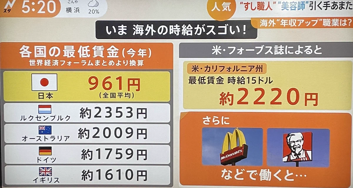 日本の時給安すぎ問題がこれで判明されたのだが‼