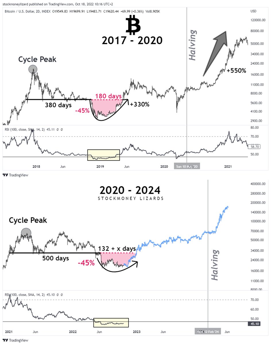 Bitcoin Cycle comparison and possible long-term scenario 🍹