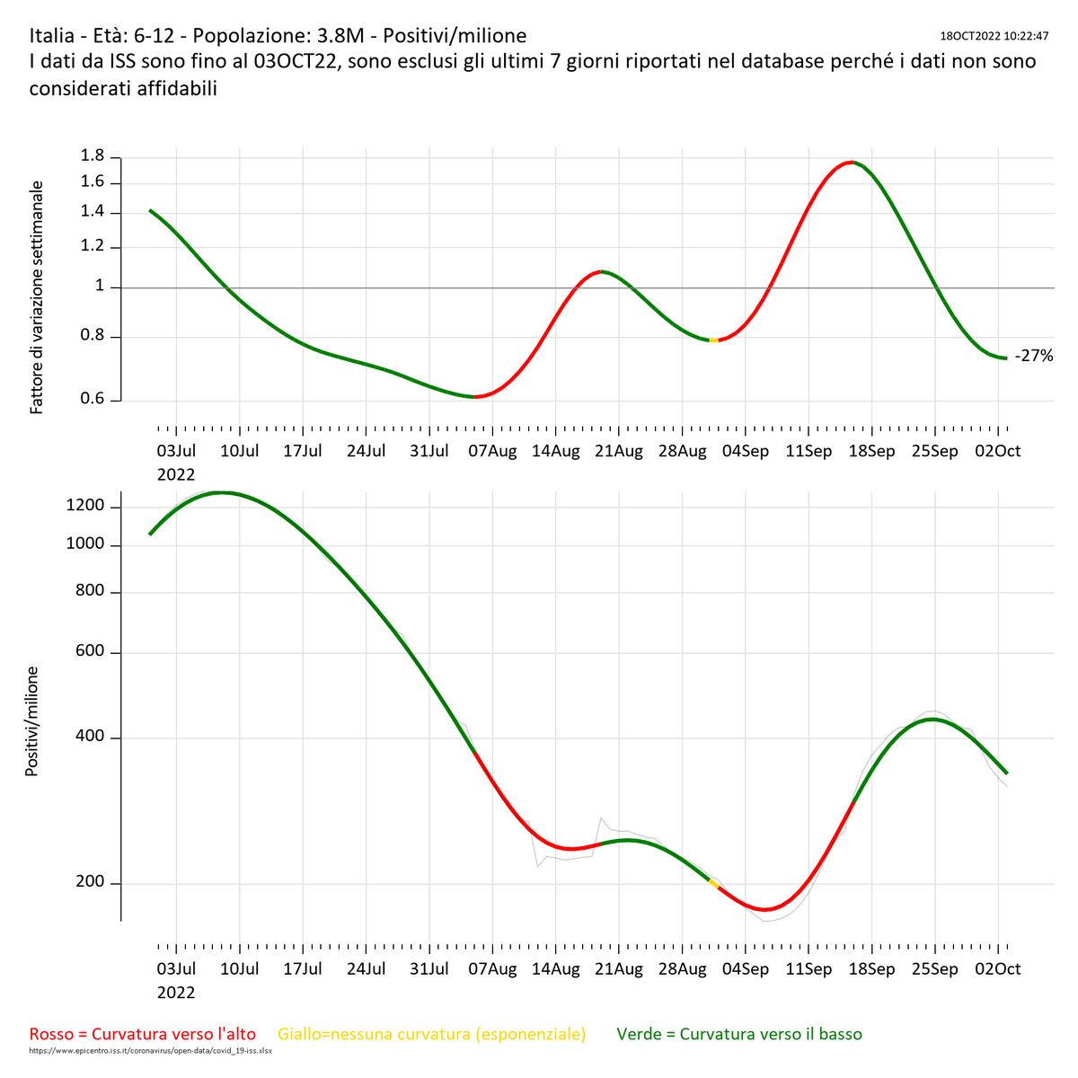 Miserabili falsi profeti.
adnkronos.com/scuola-e-covid…
Nella popolazione degli scolari e studenti l'ultima ondata di contagi ha raggiunto il suo picco e sta scendendo.