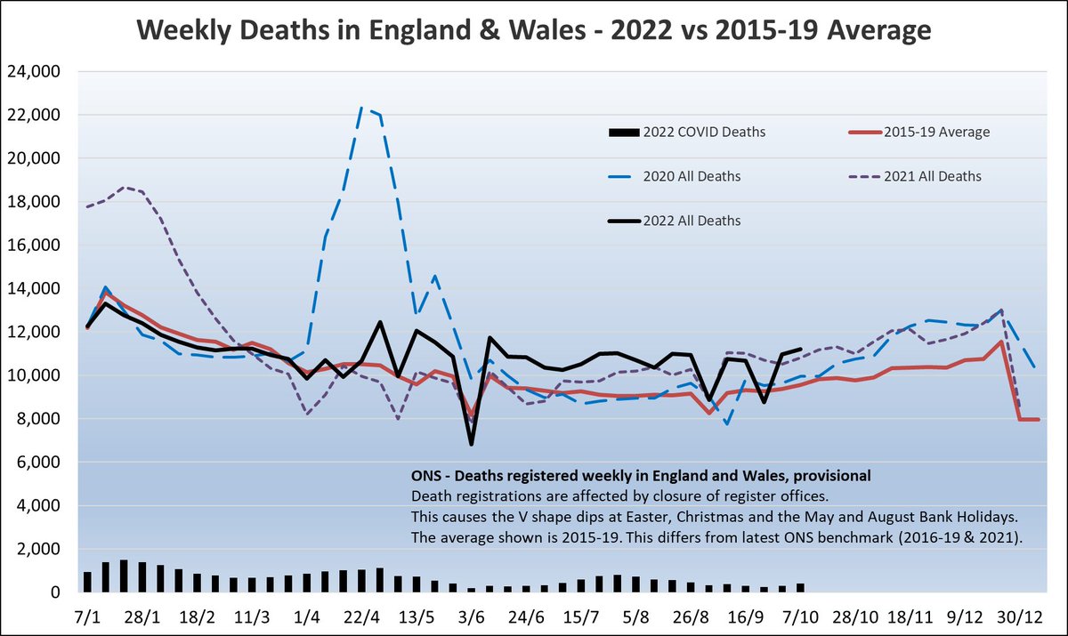 ONS deaths data has been released for week ending 7 Oct. 1,652 more deaths were recorded in-week compared to the 2015-19 average. That’s 17% more, which is another significant excess. Year-to-date there have been 436,182 deaths recorded which is 7% more than the 2015-19 avg.