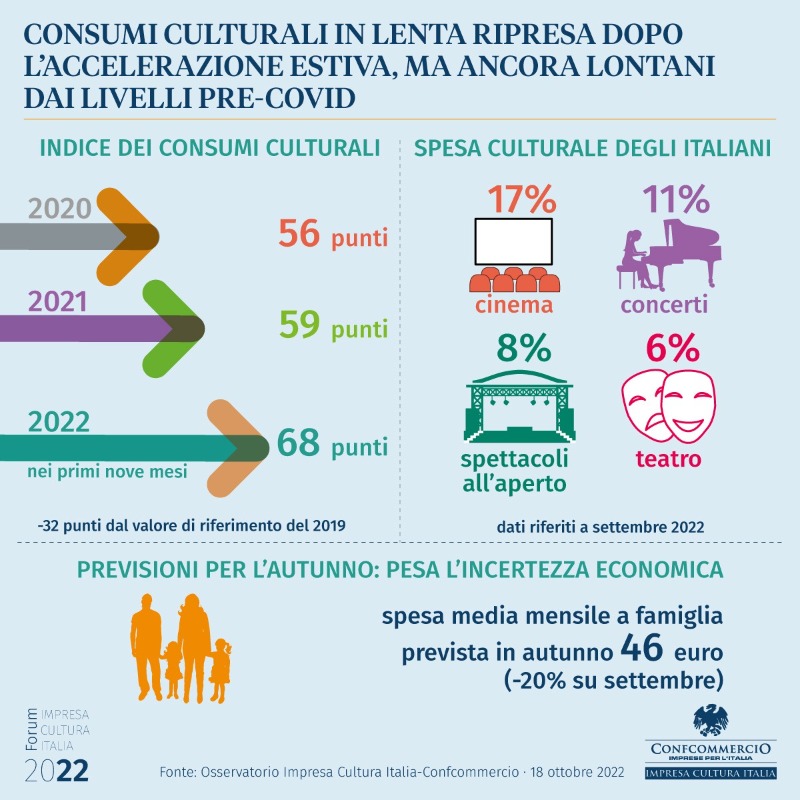 Confcommercio's tweet photo. Per i consumi culturali ancora lontani i livelli pre-Covid
#forumcultura #confcommerciocè
@swg_research @AssLibrai @confguide #federlingue @Assomusica @Asseprim