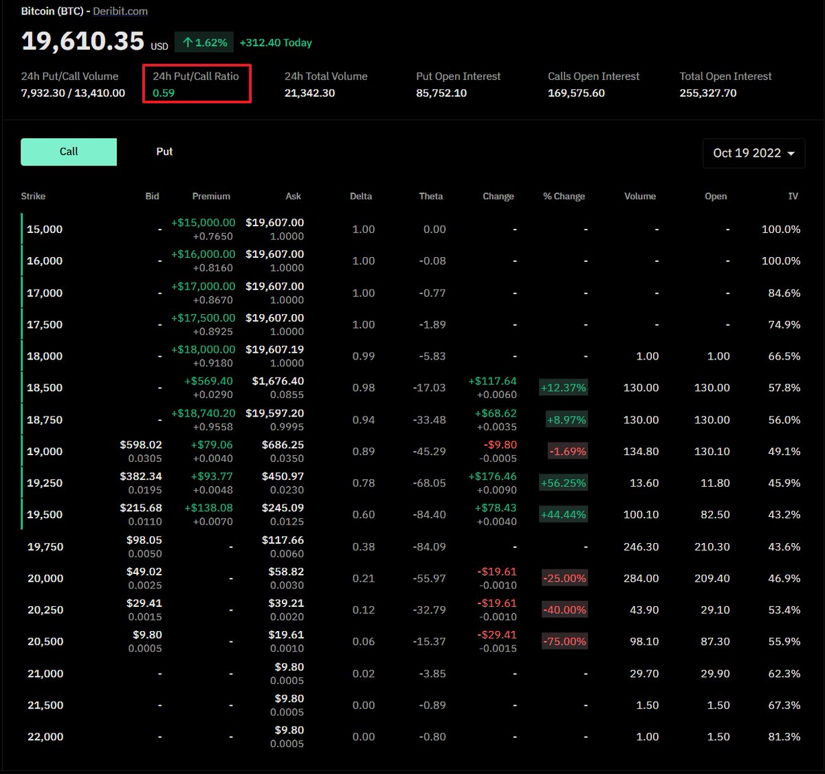 pNote_C's tweet image. #basedmoney
PCR: 0.59