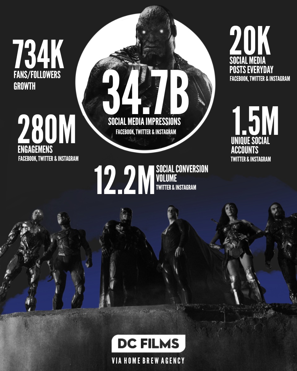 daamiedwards's tweet photo. i will not be doing any more polls. we've won many for snyder, snyderverse & batfleck. we've given huge traction/subs for hbomax, $4B in films (MOS-AQM) for ungrateful wbros & won fan oscars for snydercut & army of the dead. there is nothing else to prove or say. we beat them. https://t.co/jcVGRVSoWj