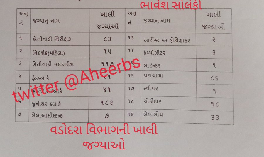 AkhiyaNaren's tweet photo. @AKRAKESHIAS1 @YAJadeja @deepakrajani123 @DirectorateofA1 
સર, હવે તો #વનરક્ષકની પણ ભરતી બાર પડી ગઈ તો #ખેતીમદદનીશ કયારે???? https://t.co/CQFszO4INk