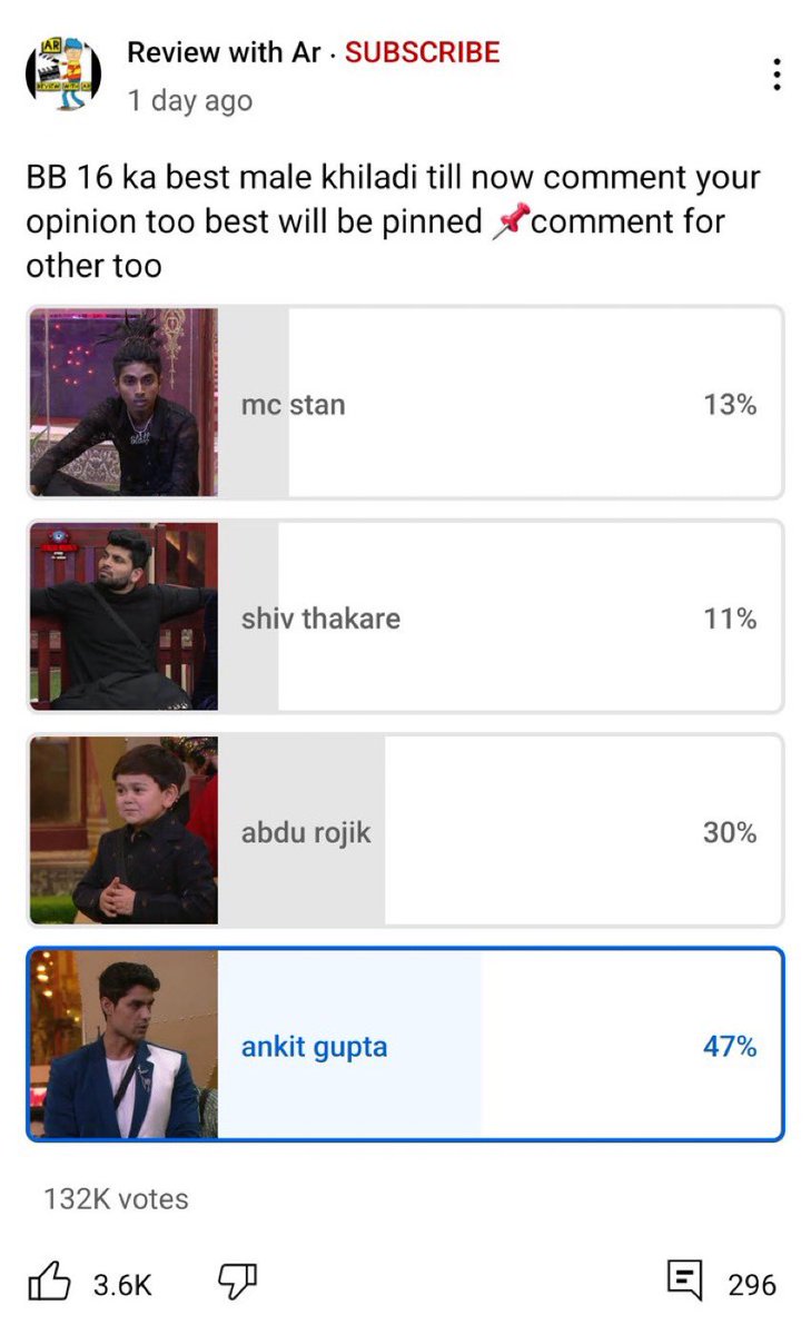 TeamPriyankitFC's tweet photo. I think now anyone can guess who is audience favorite, it's none other than our champ!! #AnkitGupta 

@ColorsTV @mnysha @EndemolShineIND @justvoot @viacom18 @Banijayasia @OrmaxMedia 

#PriyAnkit https://t.co/VQpZg6F8Pd
