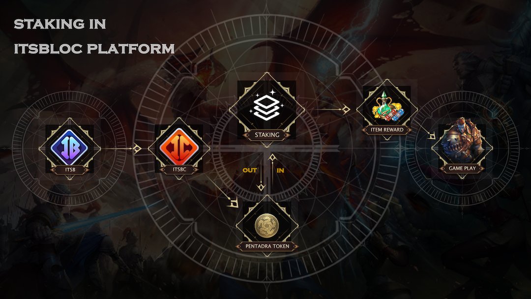 Get a #SneakPeek eyes 🤩
🧩ITSBLOC's Staking System🧩

Get the game item rewards
by staking game tokens💰

And when you end staking,
just withdraw your tokens!

Staked tokens are just deposit,
so ecosystem can be more stable.

#PNE #staking #ITSBLOC