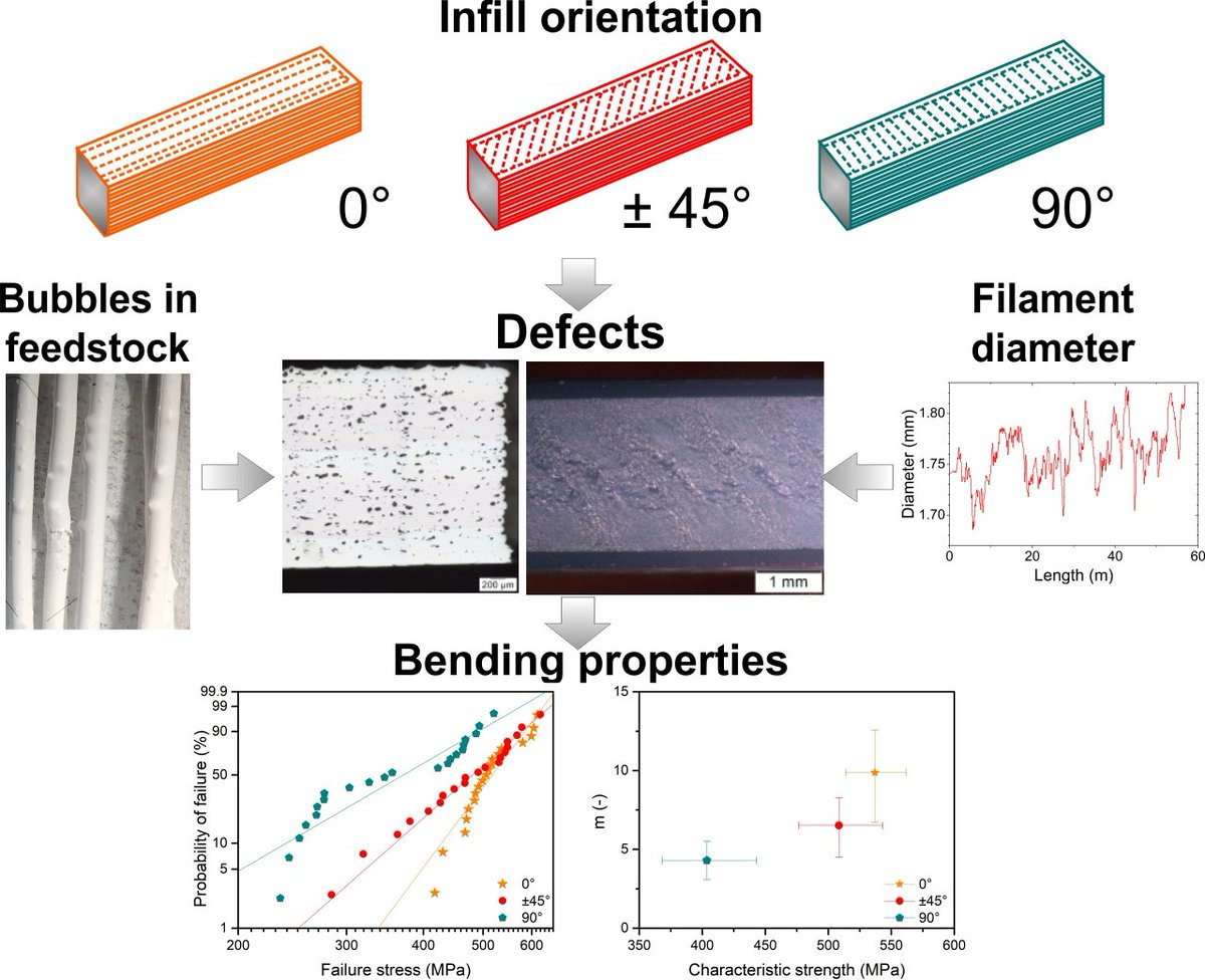 Materials_mdpi's tweet image. #SectionPaperRecommendation

Influence of the Infill #Orientation on the Properties of Zirconia Parts Produced by Fused #Filament Fabrication 

👉Full Paper: 
mdpi.com/1996-1944/13/1…
👉Section:
mdpi.com/journal/materi…

#zirconia
#material extrusion