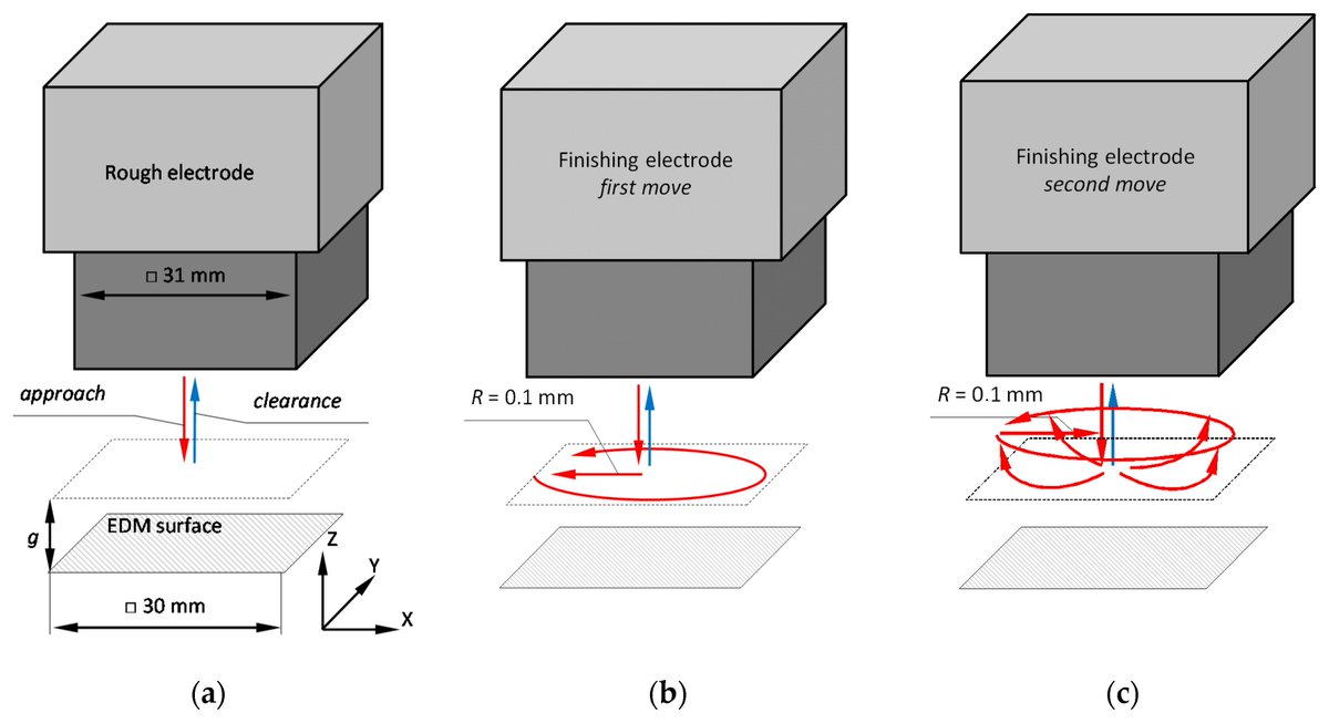 Materials_mdpi's tweet image. #SectionPaperRecommendation

Analysis of Surface #Microgeometry Created by #Electric Discharge Machining

👉Full Paper: 
mdpi.com/1996-1944/13/1…
👉Section:
mdpi.com/journal/materi…

#EDM
#craters
#microgeometry