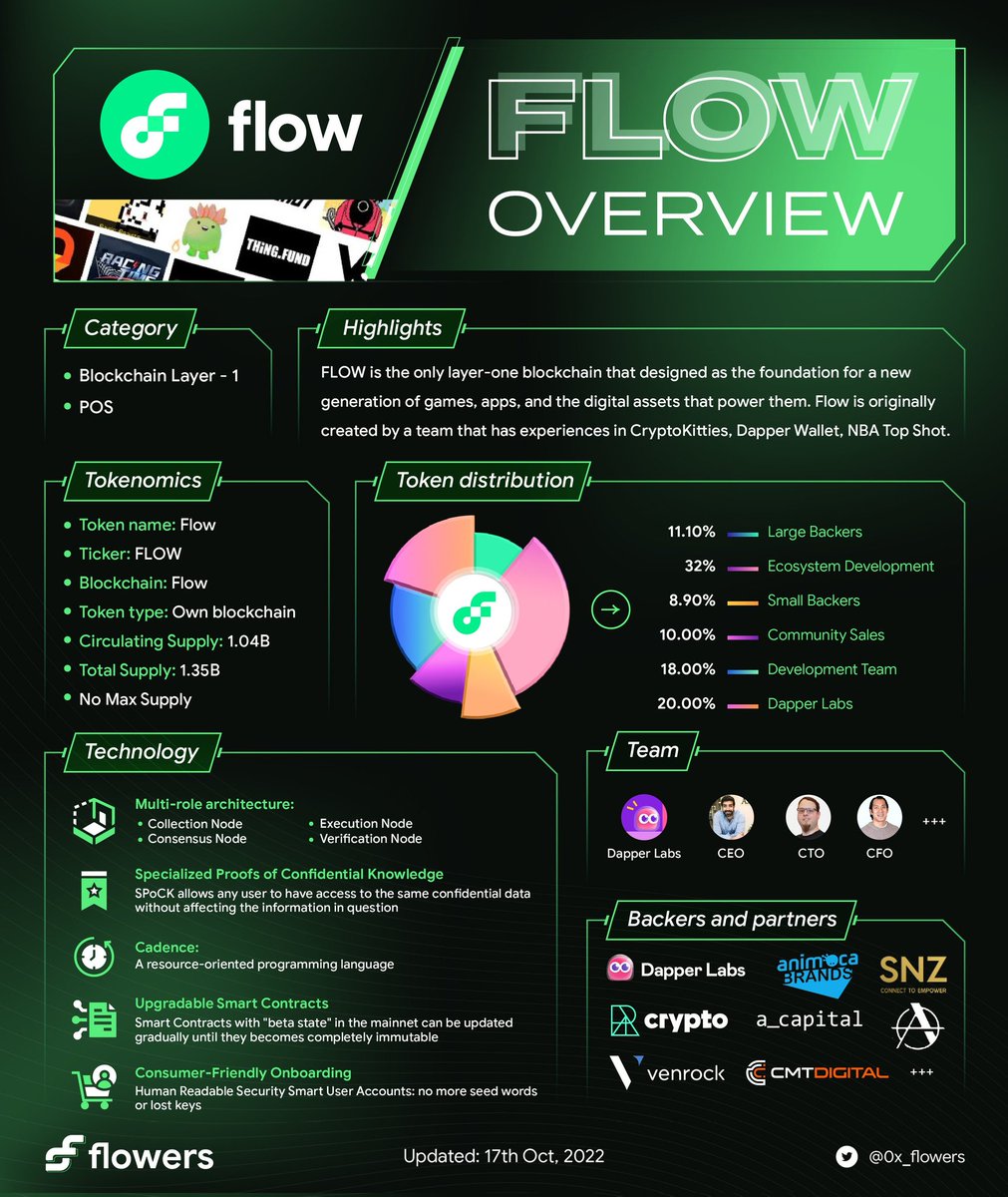 Overview: @flow_blockchain Originated from @CryptoKitties @dapperlabs @nbatopshot teams, @flow_blockchain is the only #layer1blockchain being dedicated to #newage games, apps and digital assets. Learn more here below 🌸 #Blockchain #POS $FLOW