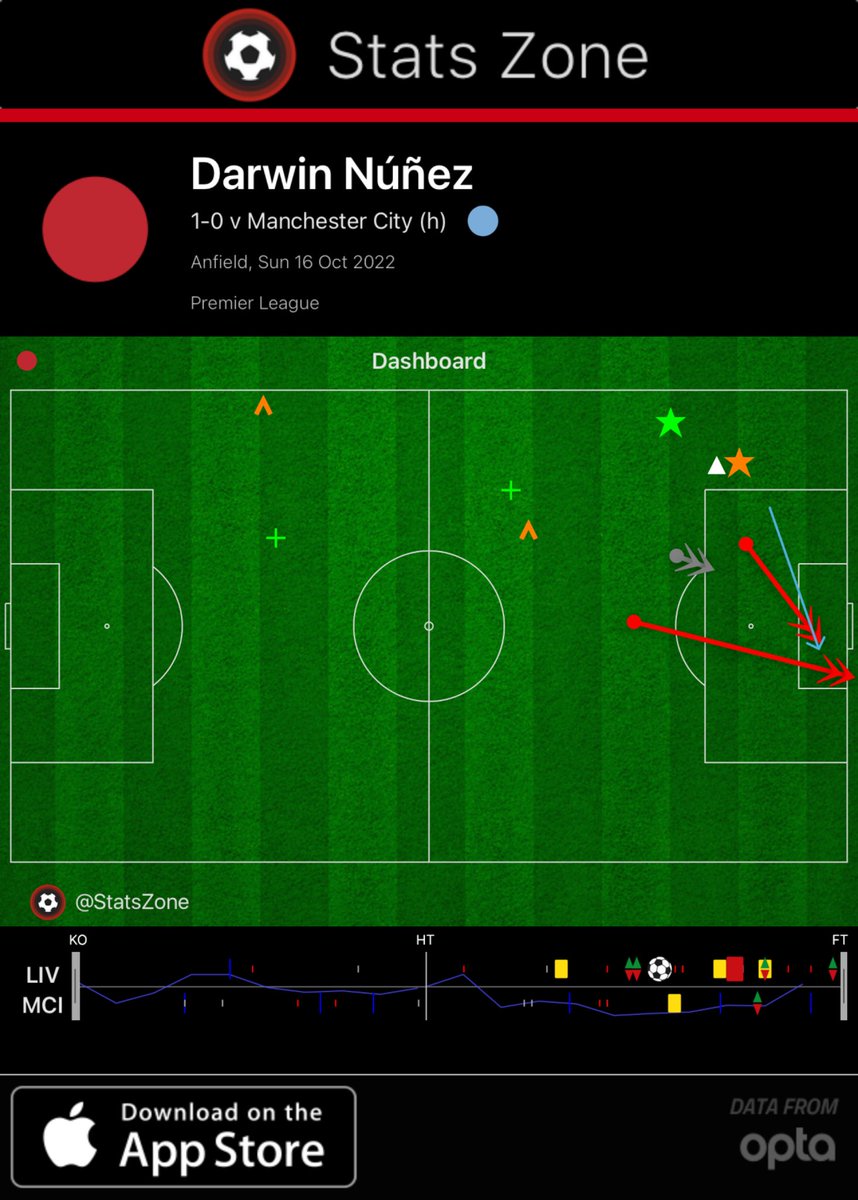 Three shots and a clear-cut chance created from only seven touches is remarkable #Núñez