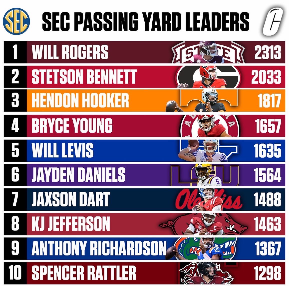 Your current SEC College Football Passing Yard leaders.👀 Any surprises? #SEC #CollegeFootball #cfb #NCAAF