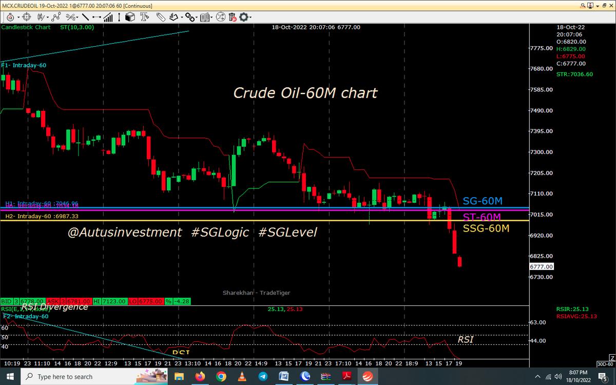 AutusInvestment's tweet photo. 100  points
#Positional 60M chart with SSG/ #SGLEVEL
#Crudeoil-6777---Shorted from 7628 Many times PPB done &amp; shorted again for TGT of 6600

@SGLEVELS
  #SGLogic #Traders #Markets #profit #INTRADAY #Commodity #Naturalgas #Crudeoil #Silver #Copper #Lead #Nickel #Zinc #aluminum https://t.co/Erb2rE8bHU