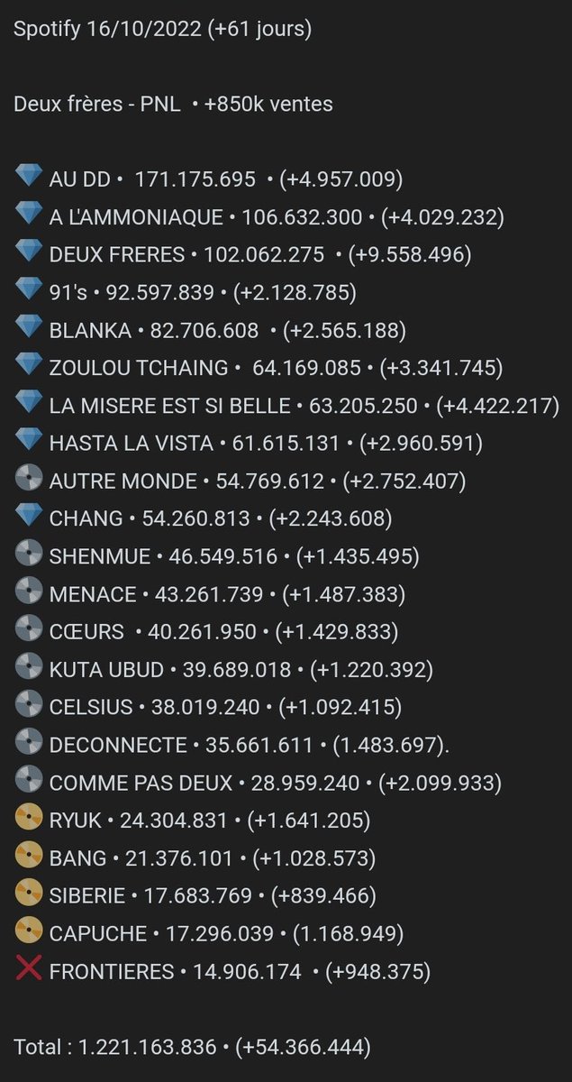 PNL_Charts's tweet photo. 📊 Mise à jour des chiffres Spotify en détail de l’album « Deux Frères » de PNL (+61 jours)

Le diamant de « Autre Monde » arrive..💎 https://t.co/Fl3HBRahUa