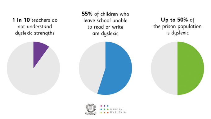 EducatorMagUK's tweet photo. Only 1 in 10 teachers have a good understanding of Dyslexia, new report highlights how Dyslexia has been swept under the carpet for decades 

https://t.co/BxoHR5T65S 

@MadeByDyslexia @kate_griggs RT

#teachers #schools #education #dyslexia #DyslexicThinking #MadeByDyslexia https://t.co/qdSrFLpqiJ