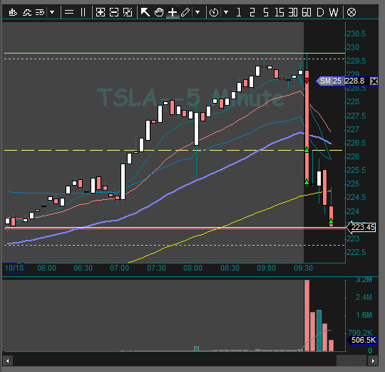 NelsonTrades's tweet photo. Here's $TSLA from this morning. Risking HOD.  Holding on to the last 1/4 with stop at B/E. https://t.co/SLM3OnZfed