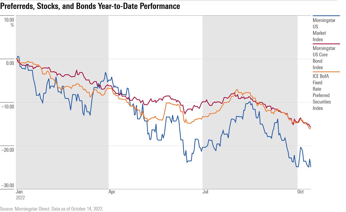 For investors seeking higher yields and a long-term investment to ride out the latest stock market volatility, preferred stock funds are starting to look attractive.

Here's what to know about these securities that straddle the bond and stock markets: spr.ly/6010MYZNK