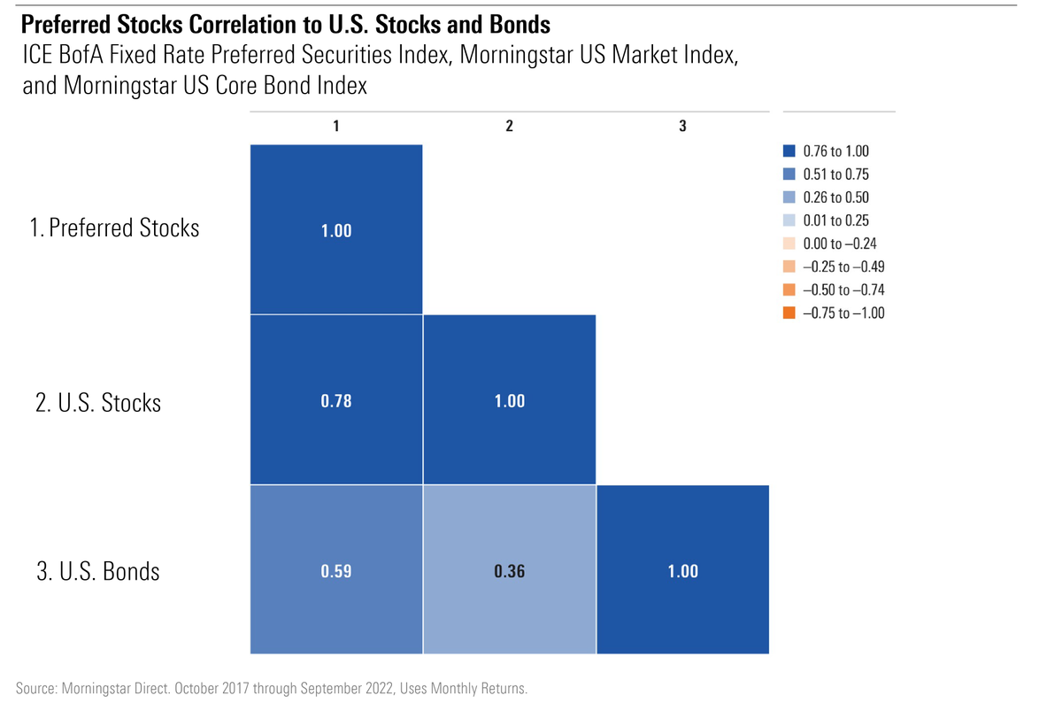 MorningstarInc's tweet photo. For investors seeking higher yields and a long-term investment to ride out the latest stock market volatility, preferred stock funds are starting to look attractive.

Here's what to know about these securities that straddle the bond and stock markets: https://t.co/16Bns81Dw0 https://t.co/23Zb61wfTN
