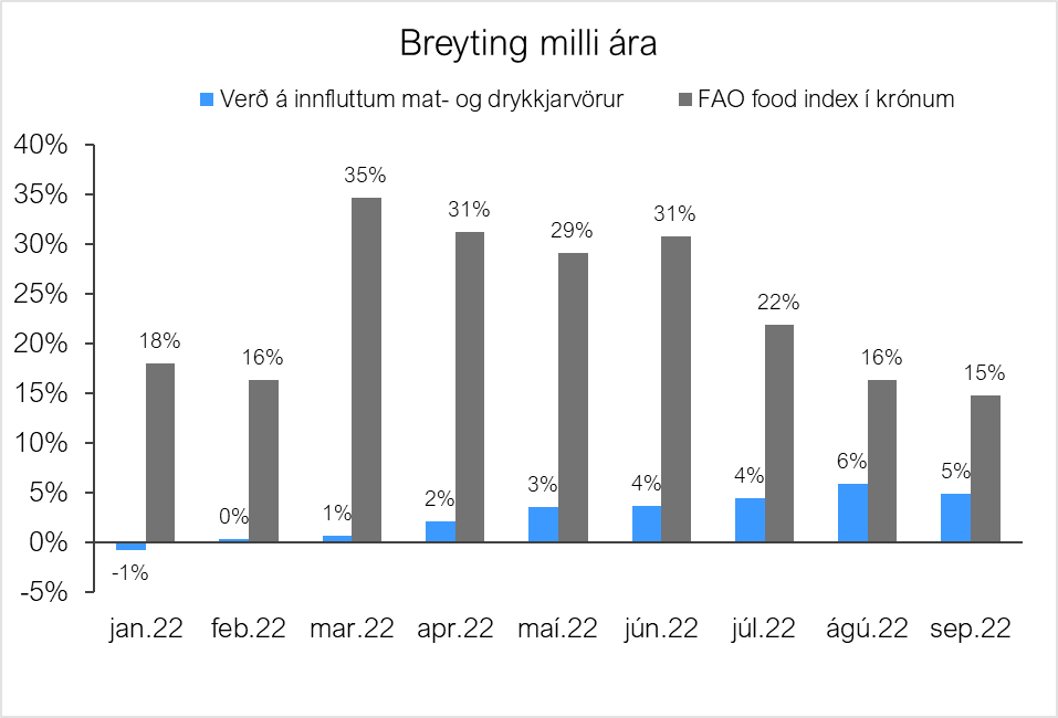 Ekkert að sjá, bara verðlagseftirlit ASÍ að fara með kolrangt mál á forsíðu <a href="/visir_is/">Vísir</a>: visir.is/g/20222326097d…

Staðreynd málsins er náttúrulega hið gagnstæða: Verð á heimsmarkaði hefur hækkað miklu meira en verðið úti í búð. Sjáum tvær myndir: