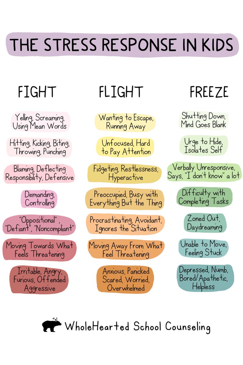 Signs that someone you care about is having a stress response.  If you'd like a free printable, visit bit.ly/FightFlightFre…