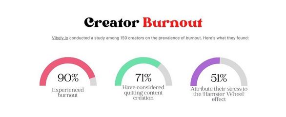 90% of creators experience burnout.

Of those, 71% considered quitting content creation altogether.

If you fall into this category, here’s a simple trick you can use to prevent being overwhelmed.