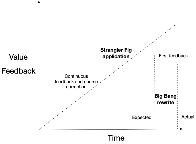 The Strangler Fig application pattern incremental modernization to