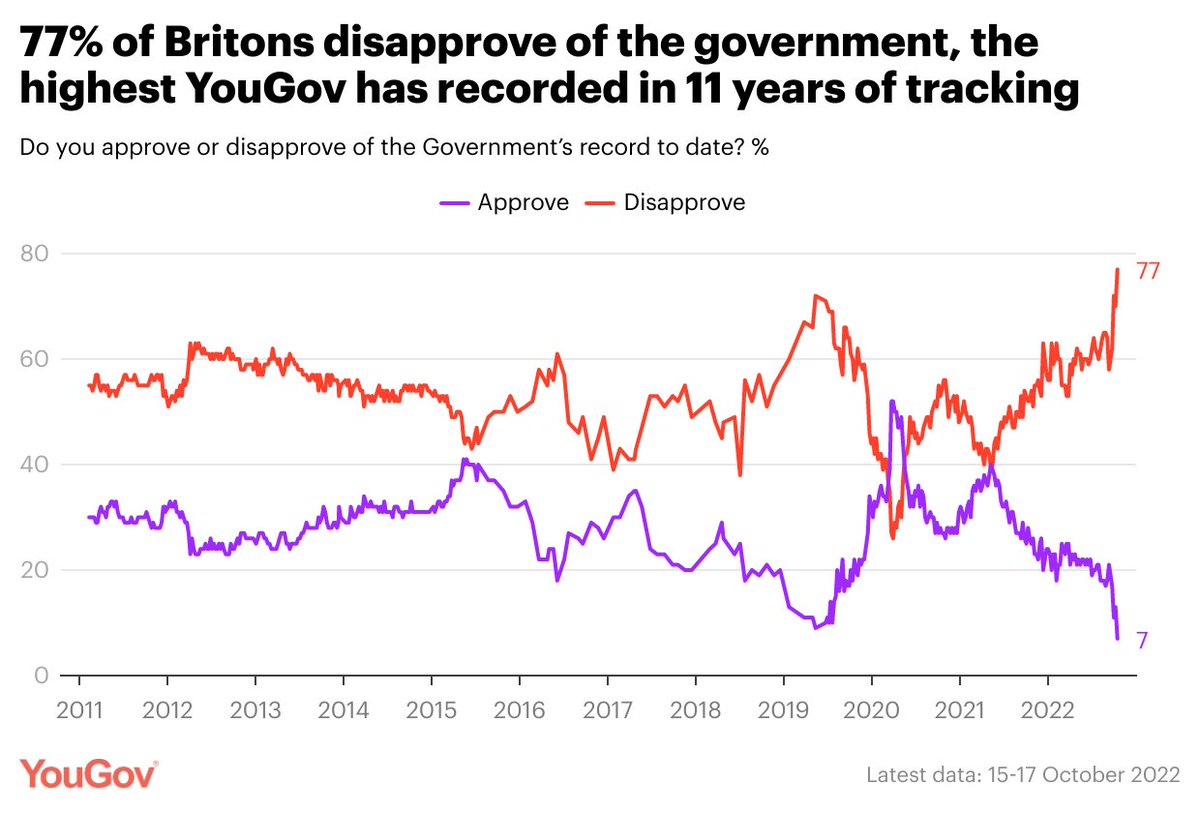 YouGov's tweet image. 77% of Britons now disapprove of the government, the highest in 11 years of YouGov tracking data

Approve 7% (-6 from 9 Oct)
Disapprove 77% (+7)

yougov.co.uk/topics/politic…