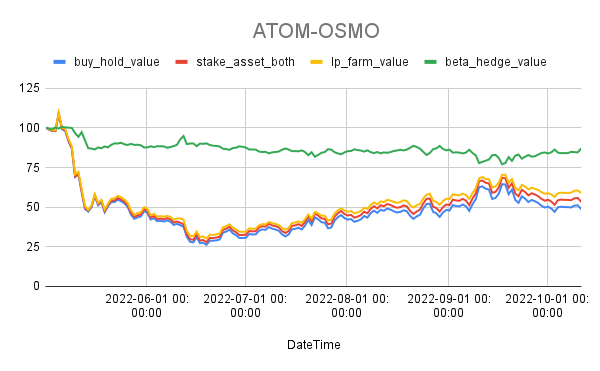 0xmercury's tweet photo. The lifecycle of being an LP @osmosis  in the following scenarios:
Buy &amp; Hold, Staking, Farming, and Beta Hedging.
We're using the data from the past 6 months to back our research
A $100 invested in ATOM-OSMO 6 months ago would look like this

(1/n) https://t.co/IRboQlyytQ