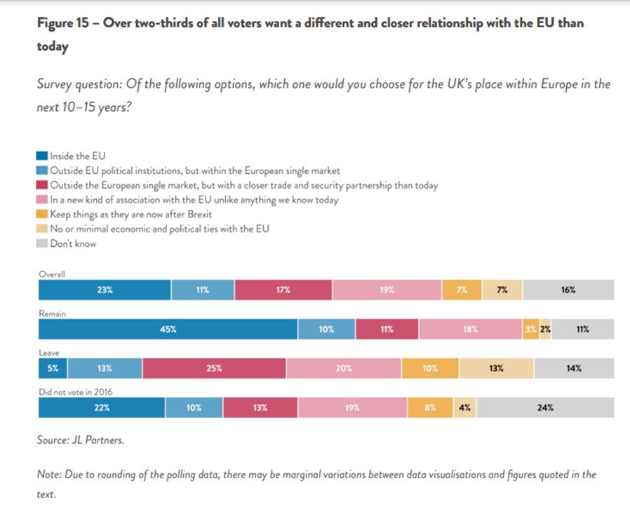 Extraordinary poll from ⁦@InstituteGC⁩⁩. Strong majority think Brexit has damaged economy. Tiny number believe we should keep things as they are. More *Leave* voters support rejoin or Single Market than status quo. 70:30 majority overall for closer relationship with EU.