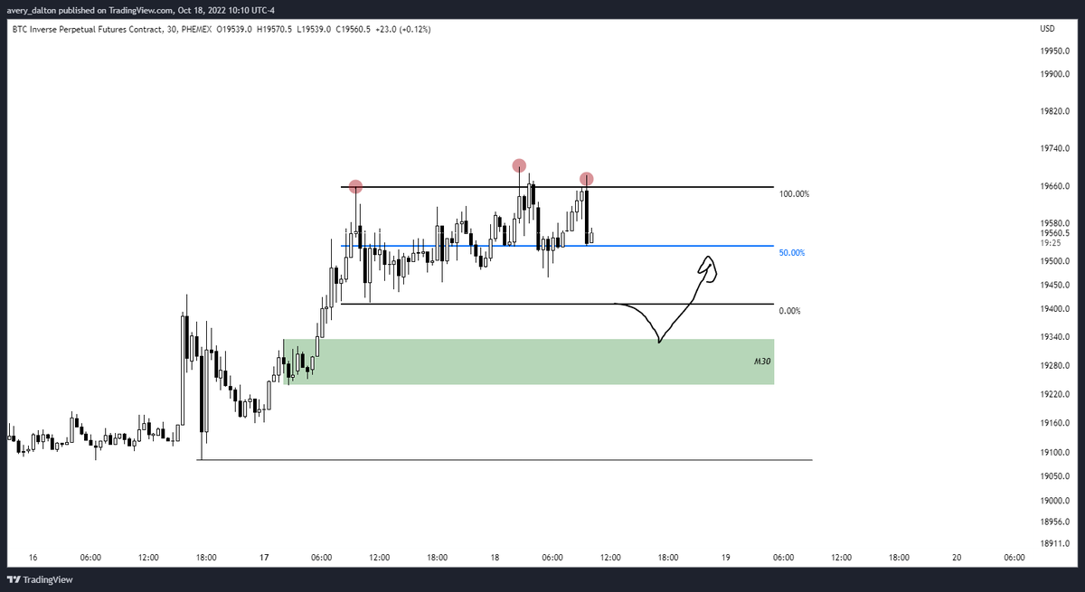 precoc18's tweet photo. #BTC 

Solid 3-Tap Distribution. I personally wont take the short, but will be looking at some demand zones below that LTF range for additions to my long.

1h-4h TF still has bullish market structure. 

#cryptocurrecy #cryptosavy #daytrader https://t.co/cU1zJG53Z0