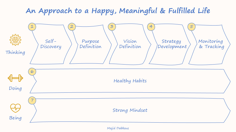 itsMaj7's tweet photo. A five-step approach towards a happy, meaningful &amp; fulfilled life (with two optional steps).

If you feel stuck, demotivated, your work lacks meaning, or you want change but don't know exactly what you want - this thread is for you.

#GrowthMindset https://t.co/VaJxKoWDR5