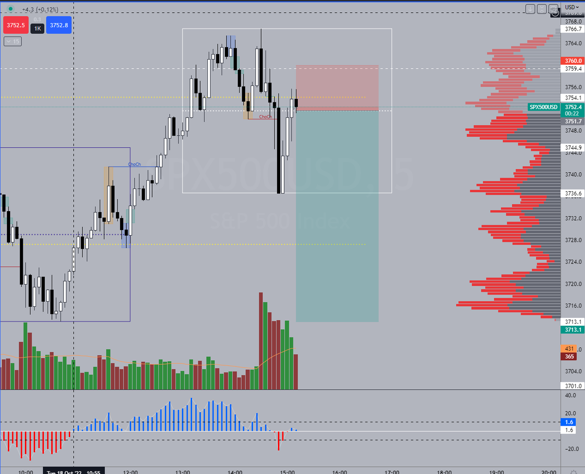 r45Mu5's tweet photo. #SPX $SPX Entry on back test to Asian range high, targeting London session low. Closed early #RangeBoxes https://t.co/o8PPxzBtSh
