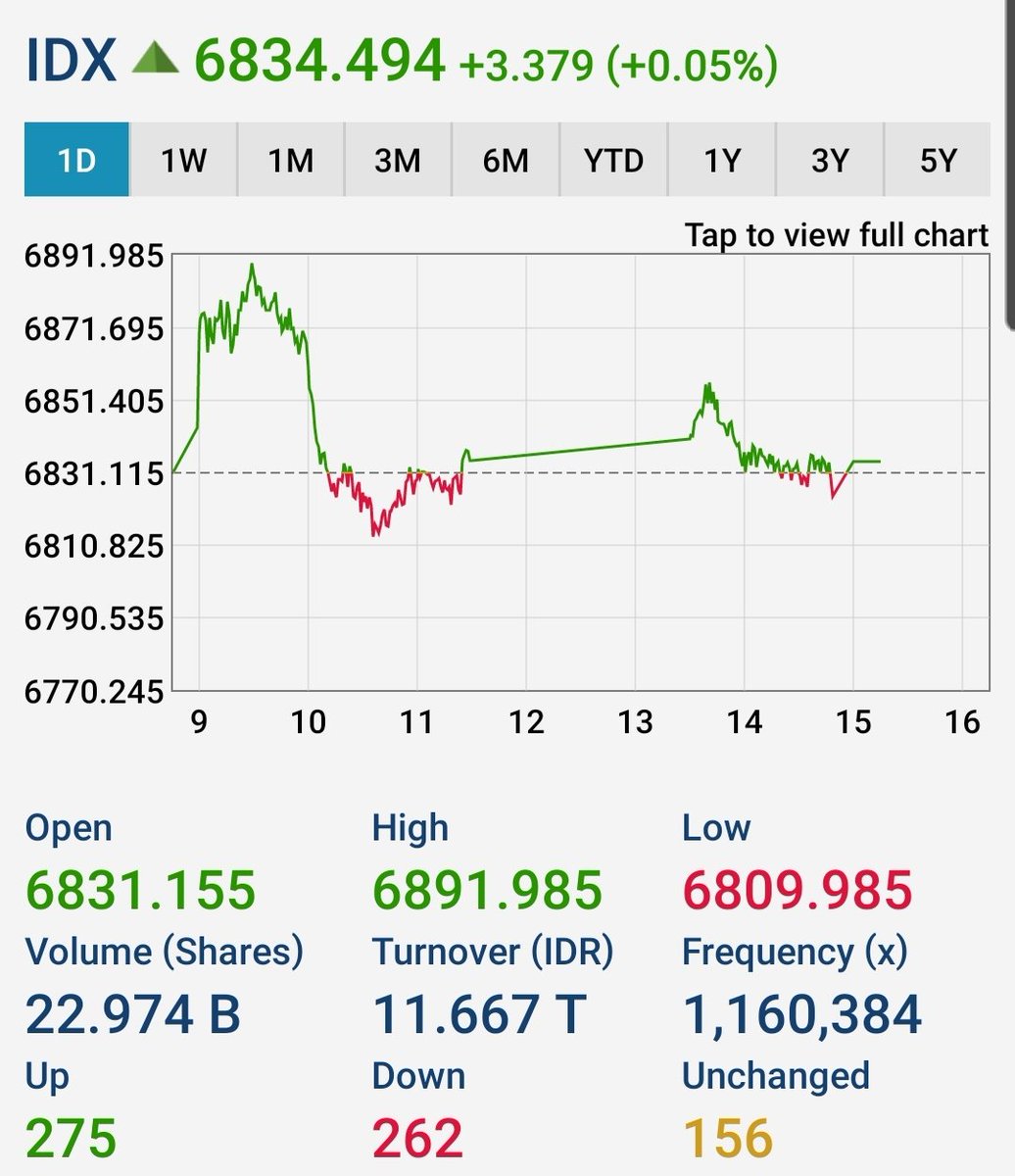 kafeinvestor's tweet photo. #kafein ketidakmampuan market utk capai dan berada diatasnya (est. #TLKM 4360, #ASII 6500/6550), membuat percobaan #IDX kembali diatas 6911 gagal, bahkan hal ini dimanfaatkan oleh #asing dgn #netsell -847M, dgn reduce pada saham2 market leader. https://t.co/PbnJWoKjZ2