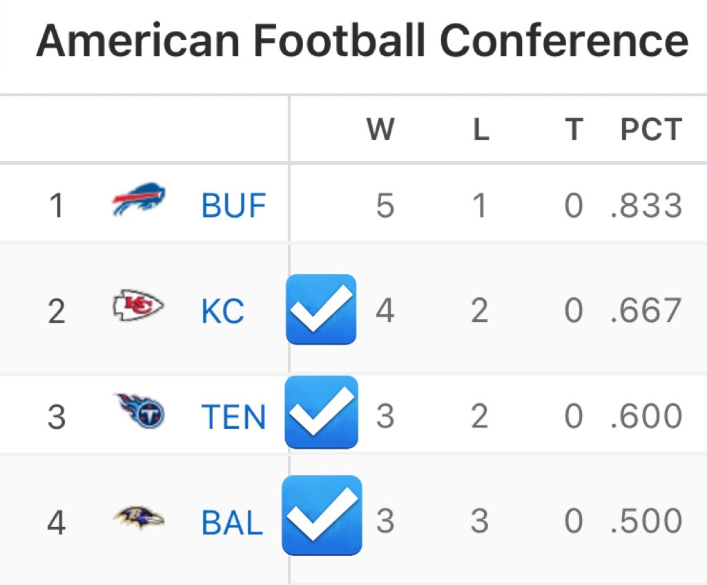greg-vorse-tv-on-twitter-the-bills-are-3-0-vs-the-3-other-afc