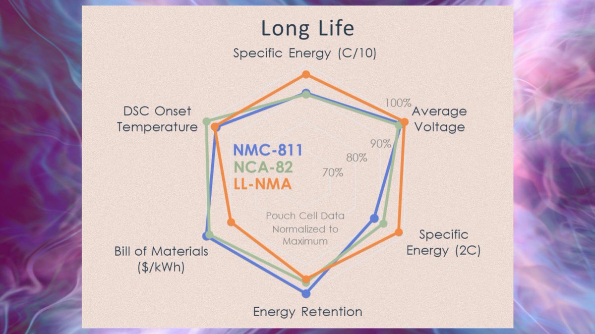 TexPowerUS's tweet photo. #TexPower can tune our #lithium ion #battery #cathode materials for whatever application our customers need! Our long-life nickel manganese aluminum (#NMA) cathodes are tuned towards application that require high energies but long cycle lives! #ElectricVehicles #energy https://t.co/FABD7cfEYH