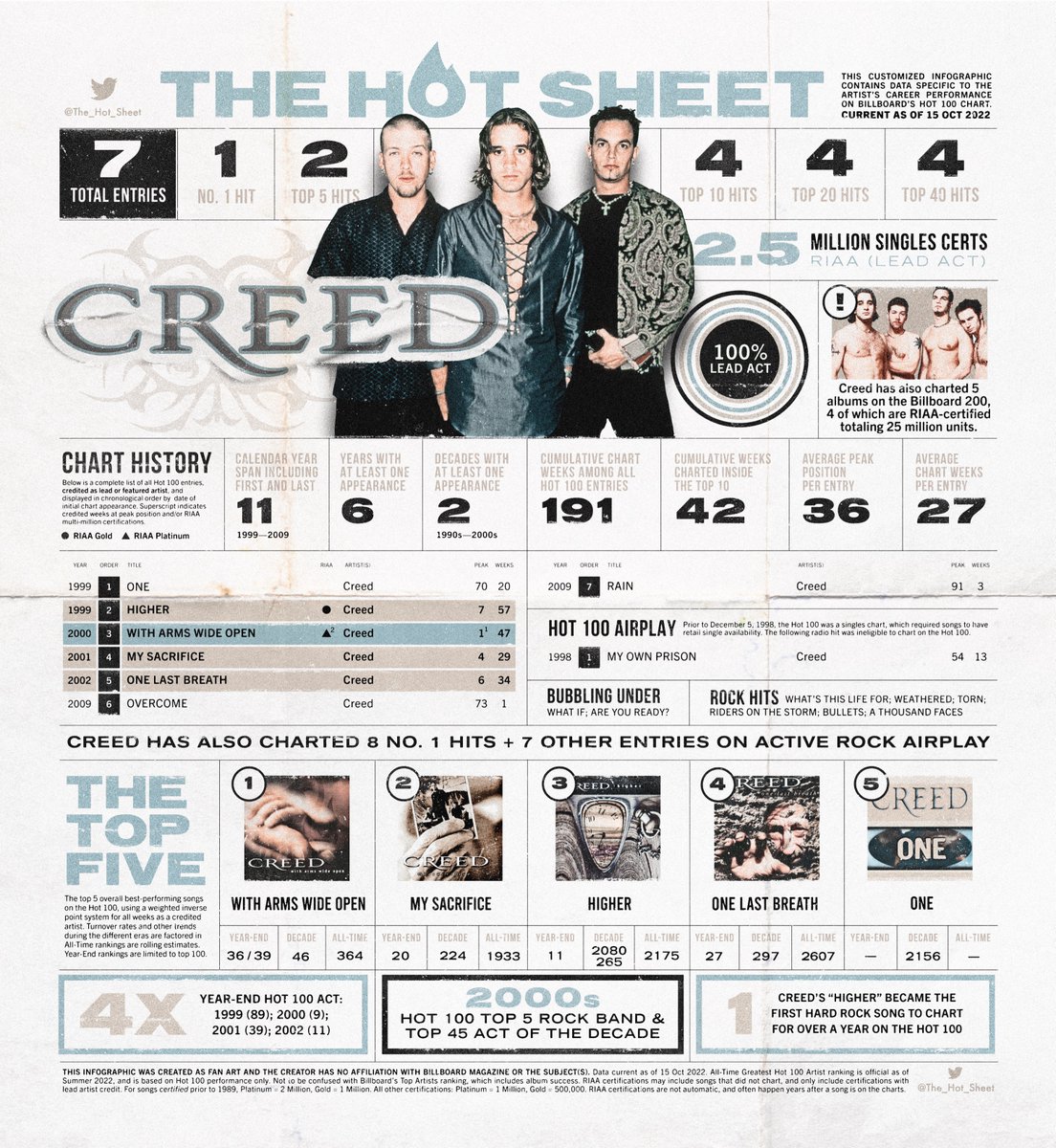 The Hot Sheet : CREED (@Creed) : Billboard Hot 100 Chart History : Press/hold image to view in 4K hi-res on smartphones : #Creed