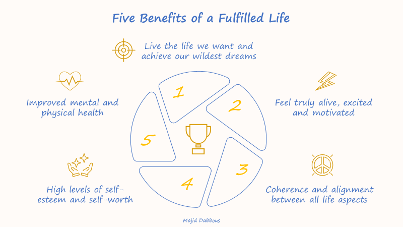 itsMaj7's tweet photo. 6) Benefits to a fulfilled life.

Why go through all of this effort? 

Well, we only have one life and it's not worth living it any other way.

This is not the only way. It's just mine. It worked for me and here I am sharing it.

#Fulfilment #Happiness #Meaning #Growth https://t.co/ZdE81Ptf3c