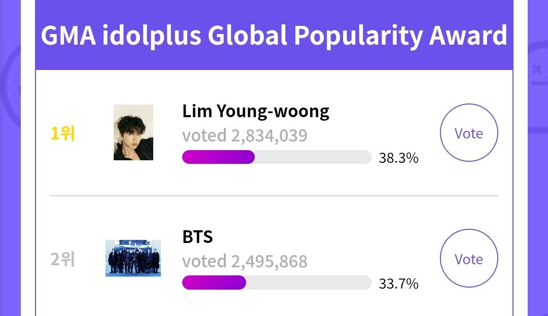 WE TRULY NEED YOU ARMY! The gap keeps increasing and is now at -338.1K votes 🚨 🗳️:global.idolplus.com/vote/NTJjNGI2Y…