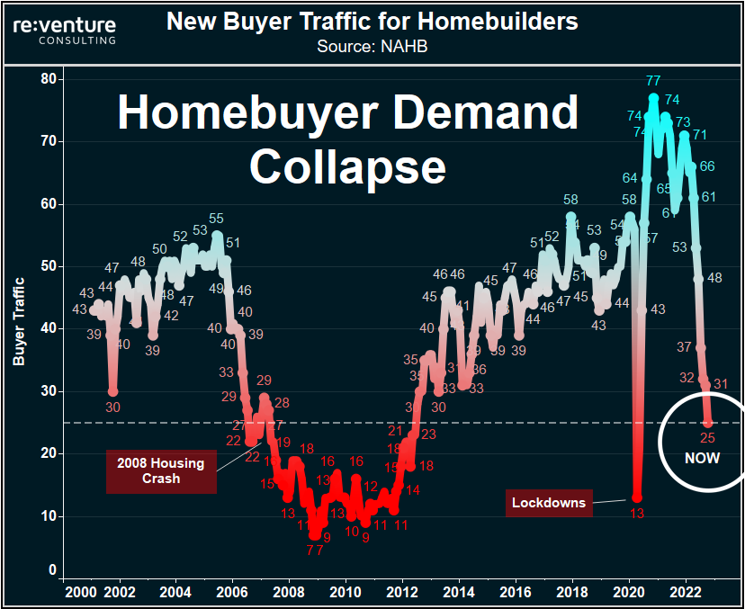 Homebuyer Traffic just collapsed to lowest level since start of 2008 Housing Crash.

-61% YoY. Not good.