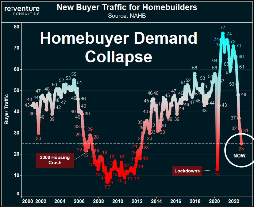 nickgerli1's tweet photo. Homebuyer Traffic just collapsed to lowest level since start of 2008 Housing Crash.

-61% YoY. Not good. https://t.co/8NGB0PAj58