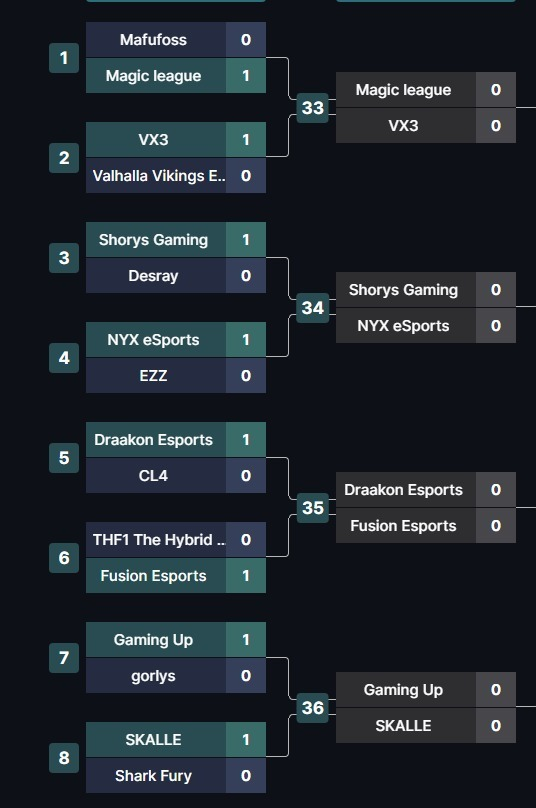 fightnightmx's tweet photo. Muchas felicidades a #MAGICLEAGUE, #VX3, @ShorysGaming, @nyx_esports_, @DraakonEsports, @fusionfsgg, @teamgamingup y @Skalle_ec por ganar sus partidas de ayer de #TheOffSeason!

Hoy continuaremos con el segundo día de la fase de 64, anunciaremos los co-streams por este medio 👀 https://t.co/AjNUualxzv