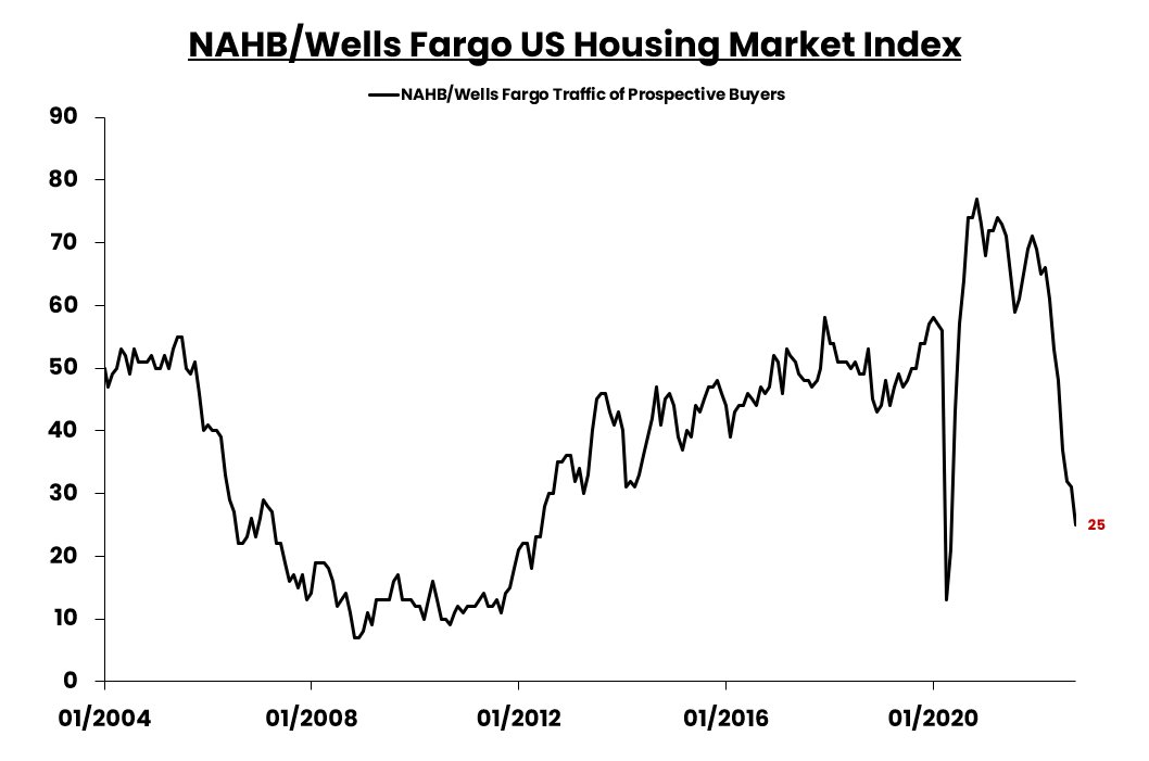 Eric Basmajian on Twitter "The downturn in the housing market