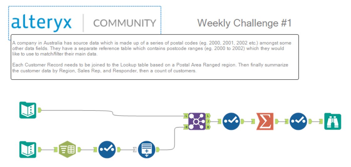 Working backwards, but Alteryx challenge #1 completed as well! 

Credits to <a href="/FinnCharlton/">Finn Charlton</a> for the wonderful blog on how to join by ranges in Alteryx. 
thedataschool.co.uk/finn-charlton/…

#DSNY2 #Alteryx