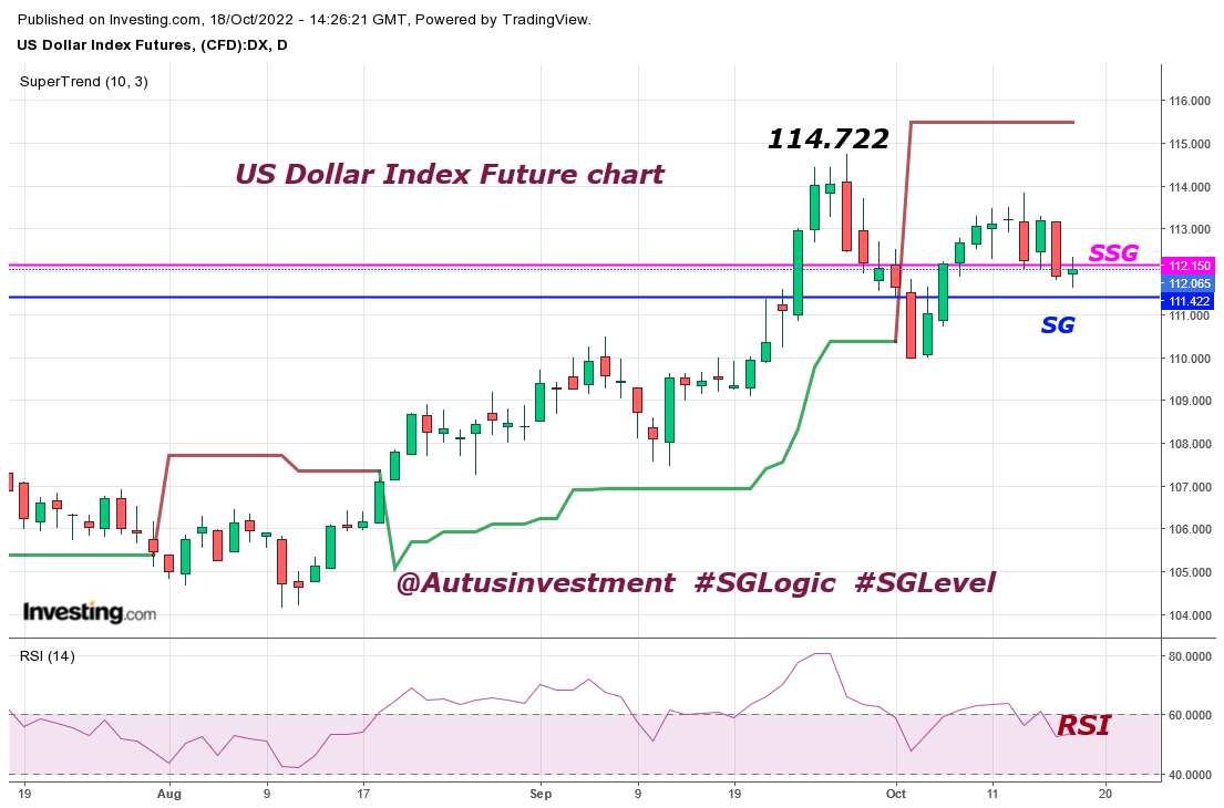 AutusInvestment's tweet photo. US10YT Bond-3.988...Next 4.40
Dollar index-112.78...Next 115+
USD/INR-82.3925....looking next for 84-85

.
.
.
..
@SGLEVELS

#SGLogic #SGLEVEL #Nifty #Banknifty #Markets #OptionsTrading #profit #INTRADAY #sgxnifty #bearish #bullish #startup https://t.co/3SzljOdwBo