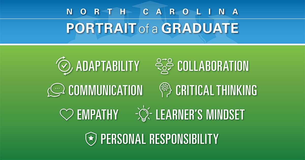 The #NCPortraitofaGraduate's seven competencies will help high school graduates thrive in the 21st century.
 
✔ Adaptability
✔ Collaboration
✔ Communication
✔ Critical Thinking
✔ Empathy
✔ Learner’s Mindset
✔ Personal Responsibility
 
Learn more: bit.ly/NCPortrait